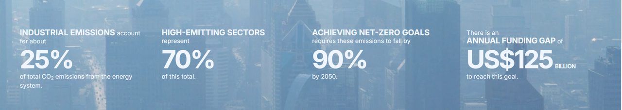 Industrial Emissions account for about 25% of total CO2 emissions from energy system. High emitting sectors represent 70% of this total. Achieveing net-zero goals requires these emissions to fall by 90% by 2050. There is an annual funding cap of US$125 billion to reach this goal.
