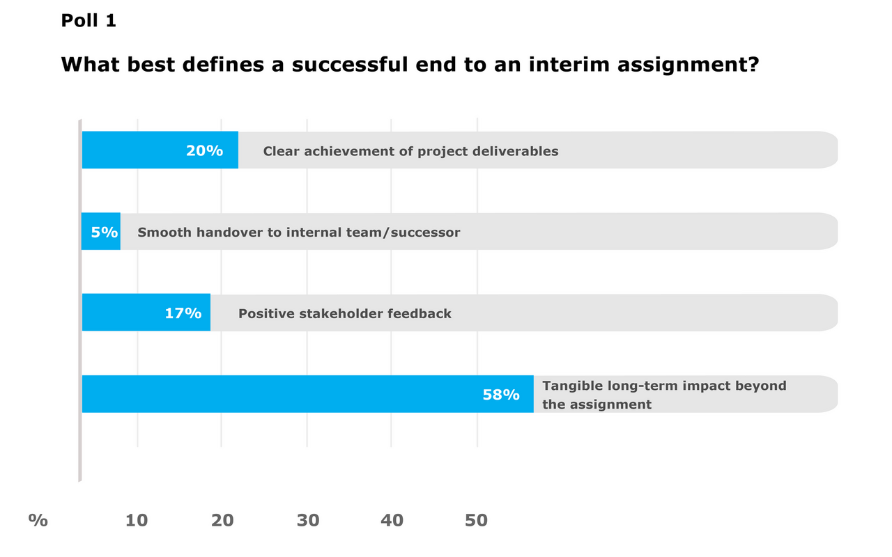 Poll 1: What best defines a successful end to an interim assignment? 58% of participants selected “Tangible long-term impact beyond the assignment”. 20% of participants selected “Clear achievement of project deliverables”. 17% selected “Positive stakeholder feedback”. 5% selected “Smooth handover to internal team/successor”.