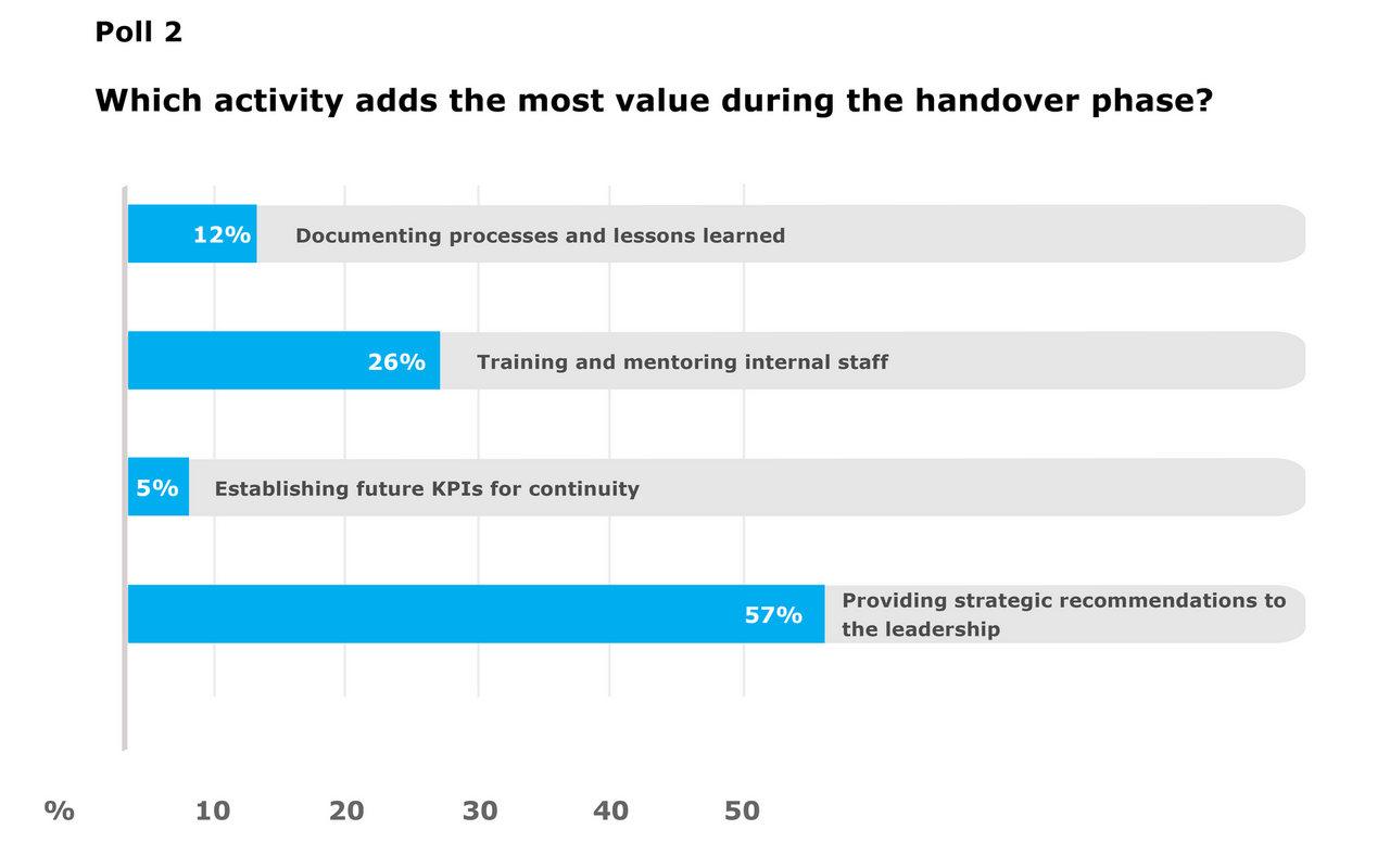 Poll 2: Which activity adds the most value during the handover phase? 57% of participants selected “Providing strategic recommendations to the leadership”. 26% of participants selected “Training and mentoring internal staff”. 12% selected “Documenting processes and lessons learned”. 5% selected “Establishing future KPIs for continuity”.