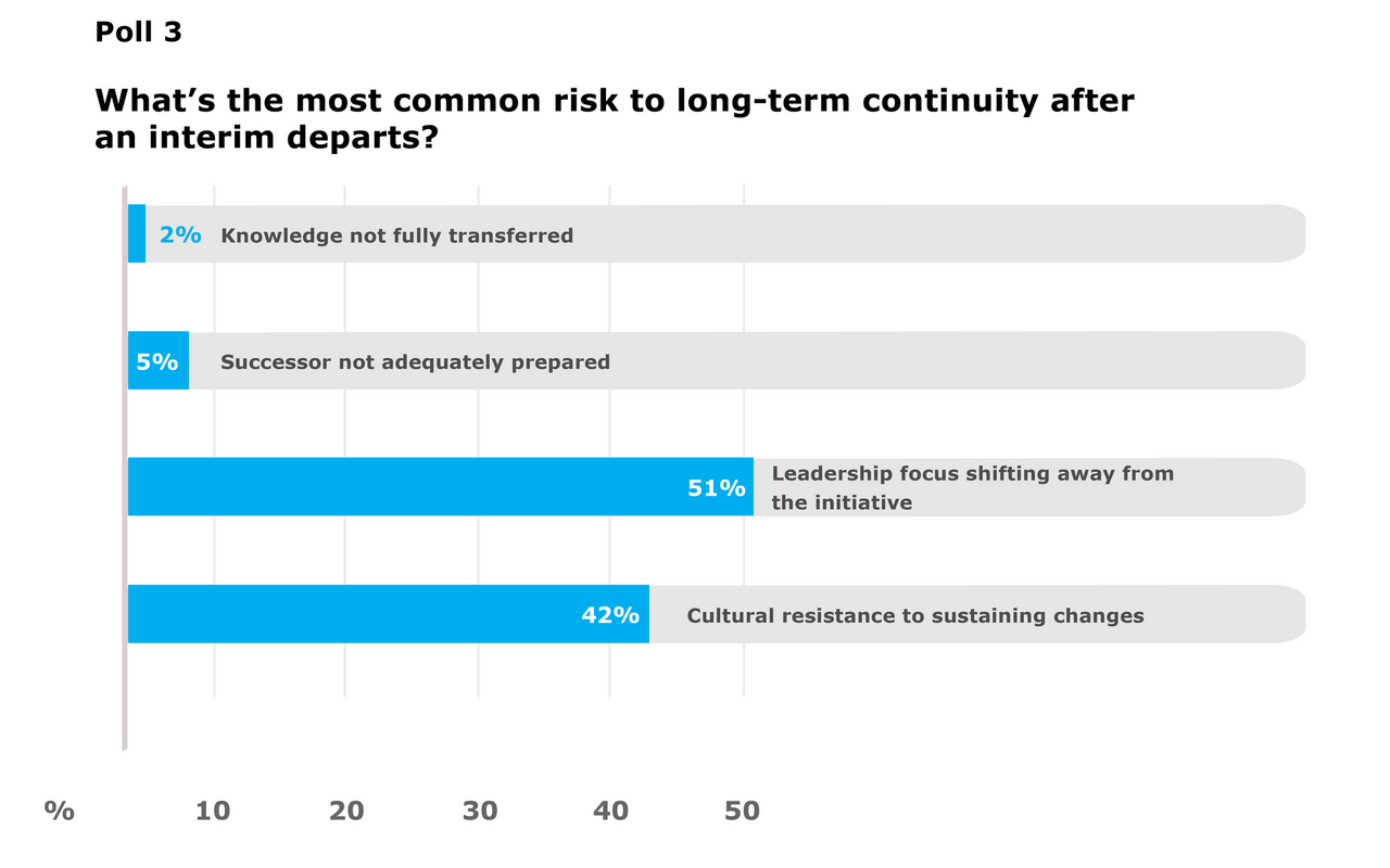 Poll 3: What’s the most common risk to long-term continuity after an interim departs? 51% of participants selected “Leadership focus shifting away from the initiative”. 42% of participants selected “Cultural resistance to sustaining changes”. 5% of participants selected “Successor not adequately prepared”. 2% of participants selected “Knowledge not fully transferred”.
