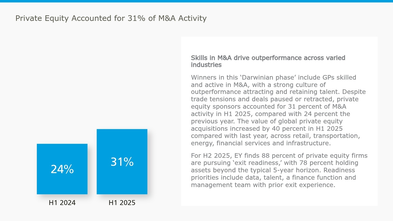Skills in M&A drive outperformance across varied industries Winners in this ‘Darwinian phase’ include GPs skilled and active in M&A, with a strong culture of outperformance attracting and retaining talent. Despite trade tensions and deals paused or retracted, private equity sponsors accounted for 31 percent of M&A activity in H1 2025, compared with 24 percent the previous year. The value of global private equity acquisitions increased by 40 percent in H1 2025 compared with last year, across retail, transportation, energy, financial services and infrastructure. For H2 2025, EY finds 88 percent of private equity firms are pursuing ‘exit readiness,’ with 78 percent holding assets beyond the typical 5-year horizon. Readiness priorities include data, talent, a finance function and management team with prior exit experience.
