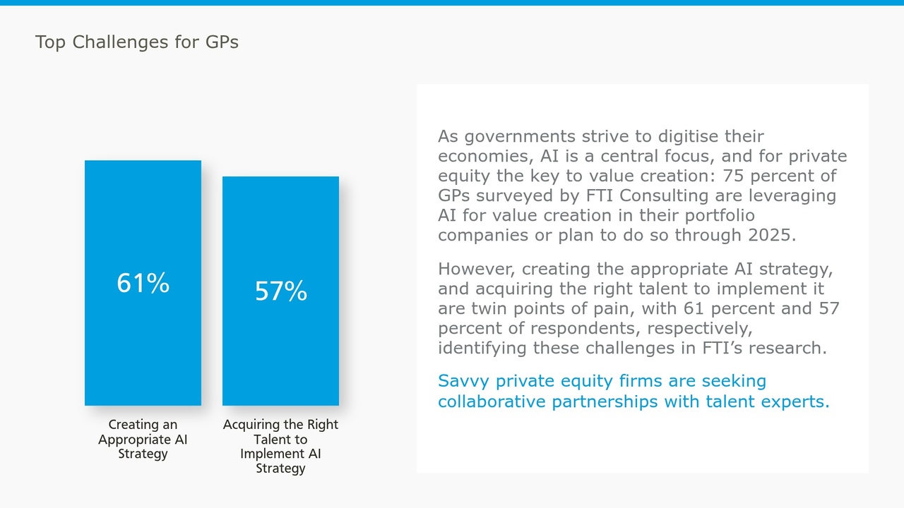 As governments strive to digitise their economies, AI is a central focus, and for private equity the key to value creation: 75 percent of GPs surveyed by FTI Consulting are leveraging AI for value creation in their portfolio companies or plan to do so through 2025. However, creating the appropriate AI strategy, and acquiring the right talent to implement it are twin points of pain, with 61 percent and 57 percent of respondents, respectively, identifying these challenges in FTI’s research. Savvy private equity firms are seeking collaborative partnerships with talent experts.