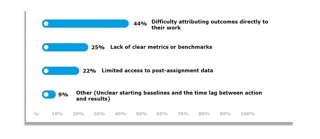 • 44% cited difficulty attributing outcomes directly to their own work. • 25% pointed to a lack of clear metrics or benchmarks. • 22% mentioned limited access to post-assignment data. • Others highlighted challenges such as unclear starting baselines and the time lag between action and results.