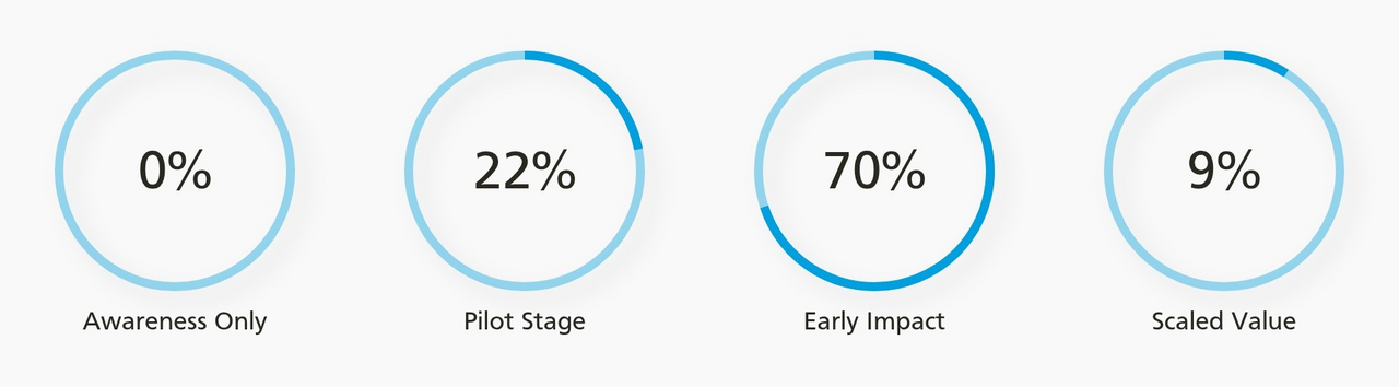 Boyden’s poll reveals that 70% of portcos are at the ‘early impact’ stage in leveraging AI; and while 22% are still at the ‘pilot stage,’ 9% are achieving ‘scaled value’.