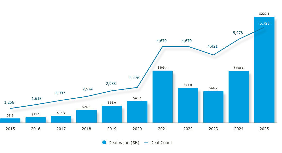 Source: PitchBook-NVCA Venture Monitor, as of 13 Dec, 2025