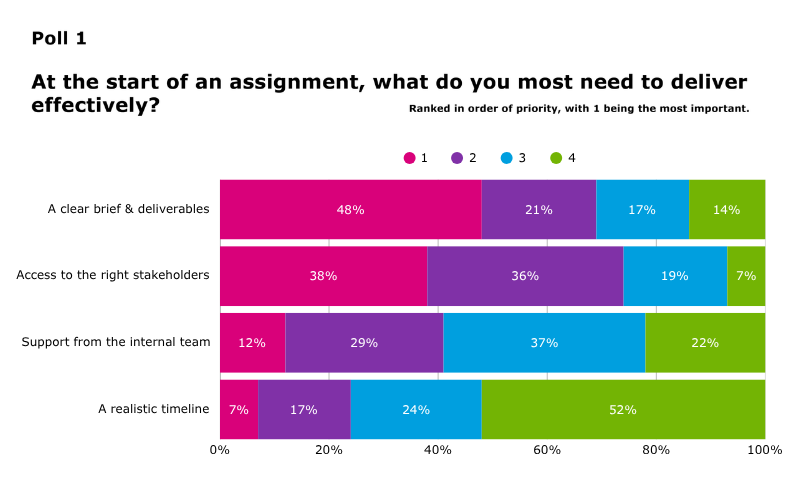 an image of a bar chart for Poll: At the start if an assignment, what do you most need to deliver effectively?